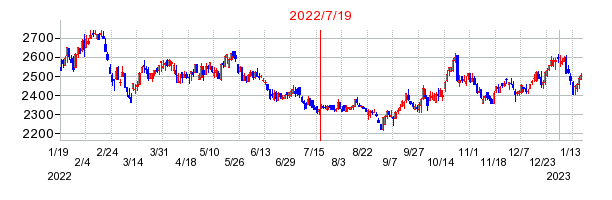 2022年7月19日 11:55前後のの株価チャート